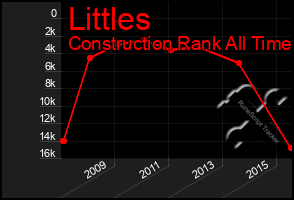 Total Graph of Littles