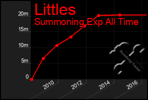 Total Graph of Littles