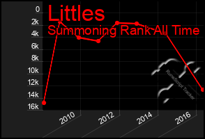 Total Graph of Littles