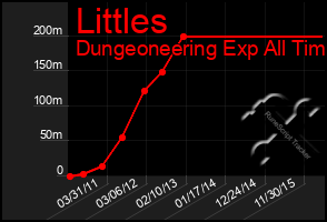 Total Graph of Littles