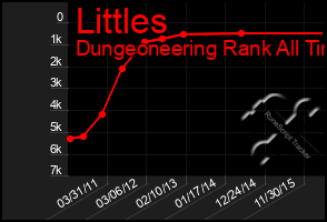 Total Graph of Littles