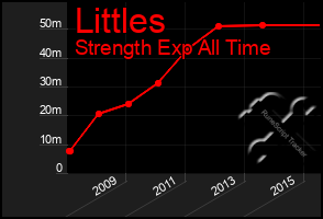 Total Graph of Littles