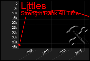 Total Graph of Littles