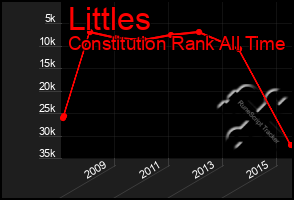 Total Graph of Littles