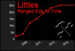 Total Graph of Littles