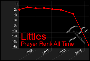 Total Graph of Littles