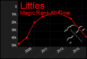 Total Graph of Littles