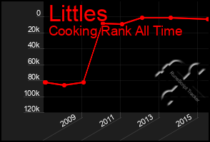 Total Graph of Littles