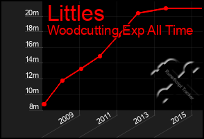 Total Graph of Littles