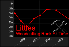 Total Graph of Littles