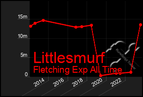 Total Graph of Littlesmurf