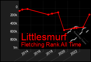 Total Graph of Littlesmurf