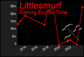 Total Graph of Littlesmurf