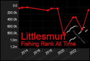 Total Graph of Littlesmurf