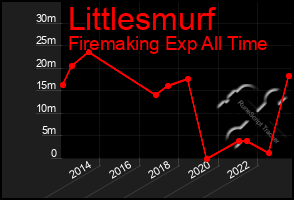 Total Graph of Littlesmurf