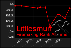 Total Graph of Littlesmurf