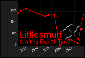 Total Graph of Littlesmurf