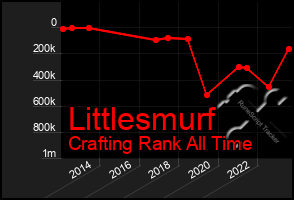 Total Graph of Littlesmurf