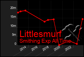 Total Graph of Littlesmurf