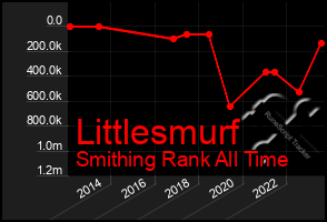 Total Graph of Littlesmurf