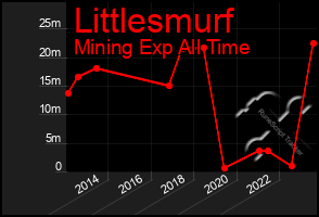 Total Graph of Littlesmurf