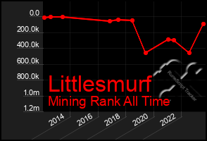 Total Graph of Littlesmurf