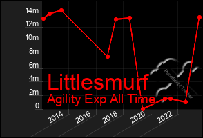 Total Graph of Littlesmurf