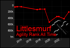 Total Graph of Littlesmurf