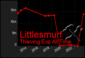 Total Graph of Littlesmurf