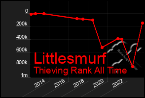 Total Graph of Littlesmurf