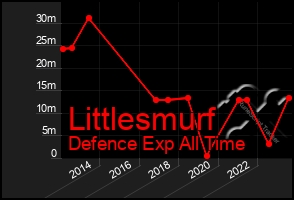 Total Graph of Littlesmurf