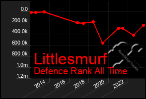 Total Graph of Littlesmurf