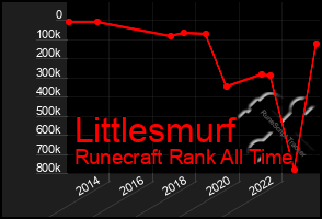 Total Graph of Littlesmurf