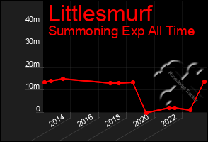 Total Graph of Littlesmurf