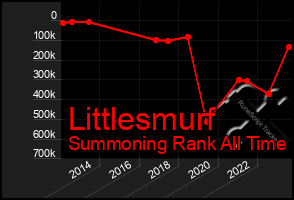 Total Graph of Littlesmurf