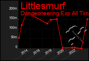 Total Graph of Littlesmurf