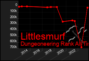 Total Graph of Littlesmurf