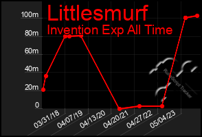 Total Graph of Littlesmurf