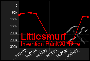 Total Graph of Littlesmurf