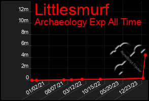 Total Graph of Littlesmurf