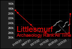 Total Graph of Littlesmurf