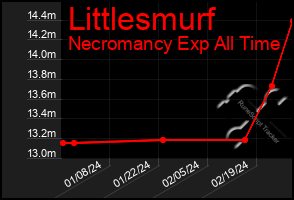 Total Graph of Littlesmurf