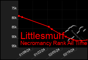 Total Graph of Littlesmurf