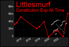 Total Graph of Littlesmurf