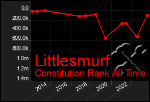 Total Graph of Littlesmurf