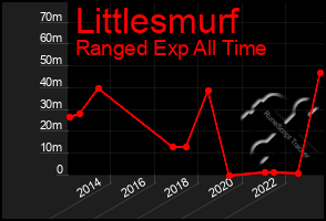 Total Graph of Littlesmurf