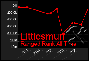 Total Graph of Littlesmurf