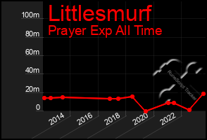 Total Graph of Littlesmurf