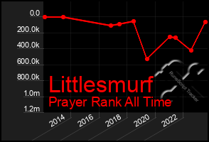 Total Graph of Littlesmurf