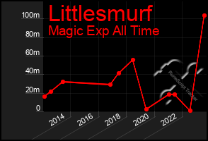 Total Graph of Littlesmurf